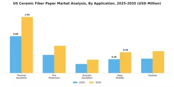 US Ceramic Fiber Paper Market Segment Image 0