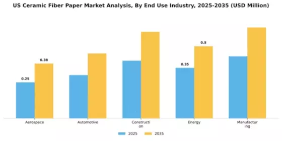 US Ceramic Fiber Paper Market Segment Image 1