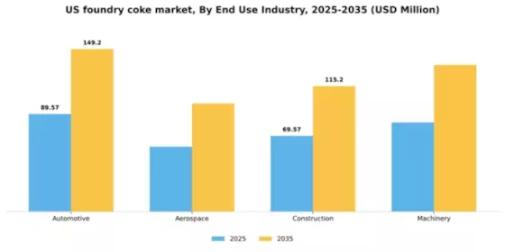 US Foundry Coke Market Segment Image 1