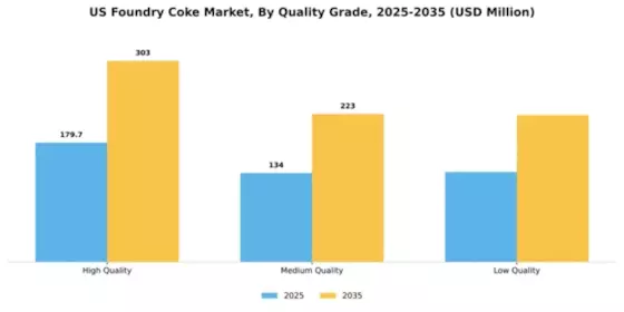 US Foundry Coke Market Segment Image 3