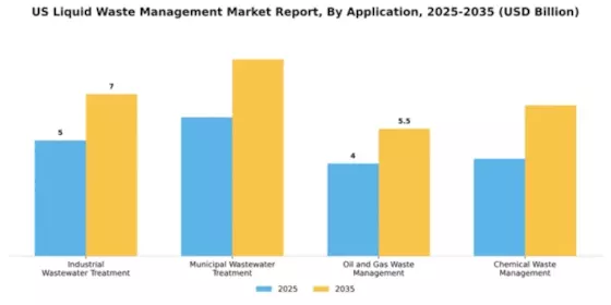 US Liquid Waste Management Market Segment Image 0
