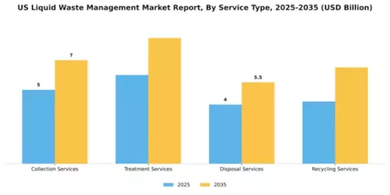 US Liquid Waste Management Market Segment Image 2