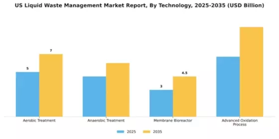 US Liquid Waste Management Market Segment Image 3