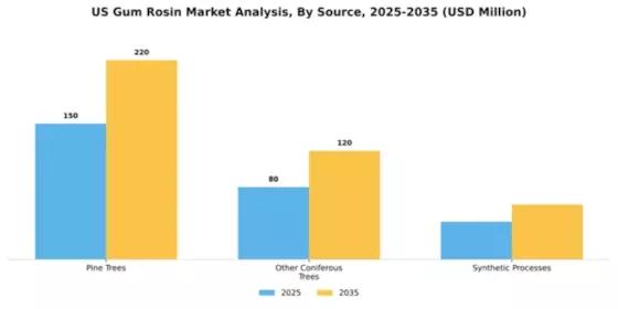 US Gum Rosin Market Segment Image 3
