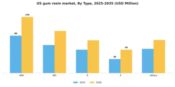 US Gum Rosin Market Segment Image 1