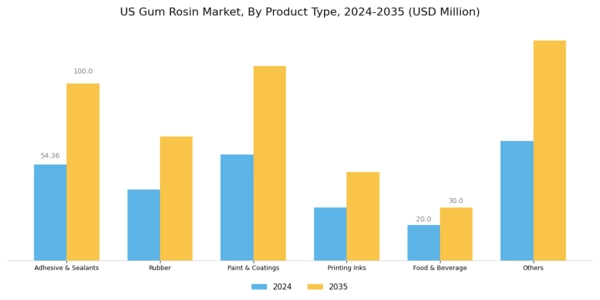 US Gum Rosin Market Segment Image 1