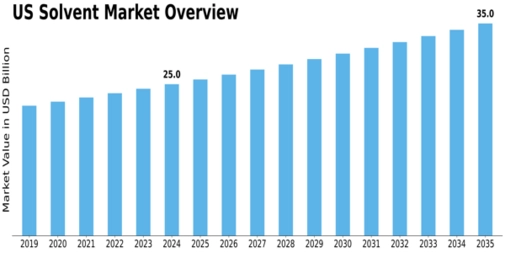 US Solvent Market Size