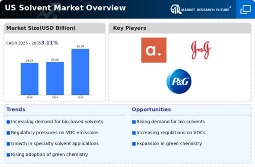 US Solvent Market Infographic