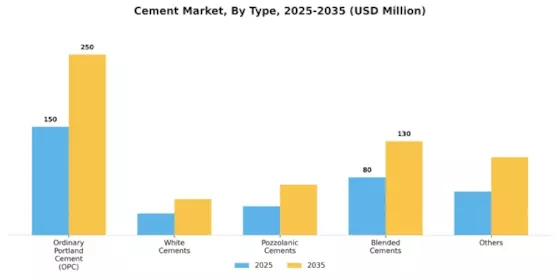 Cement Market Segment Image 0