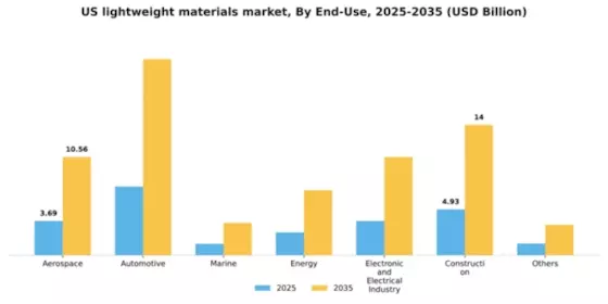 US Lightweight Materials Market Segment Image 0