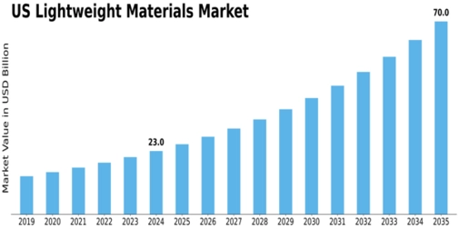 US Lightweight Materials Market Size