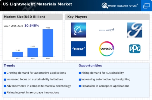 US Lightweight Materials Market Infographic