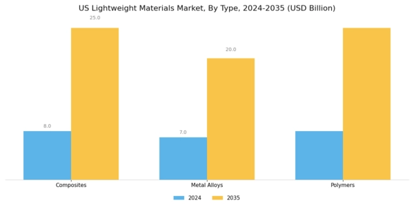 US Lightweight Materials Market Segment Image 0