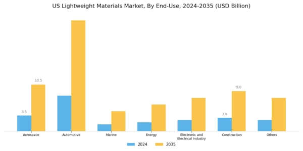 US Lightweight Materials Market Segment Image 1