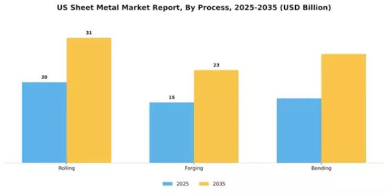 US Sheet Metal Market Segment Image 2