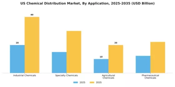 US Chemical Distribution Market Segment Image 0
