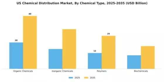 US Chemical Distribution Market Segment Image 1