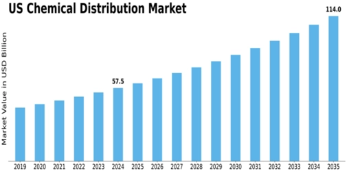 US Chemical Distribution Market Size