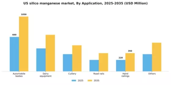 US Silico Manganese Market Segment Image 0