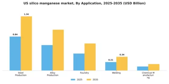 US Silico Manganese Market Segment Image 0
