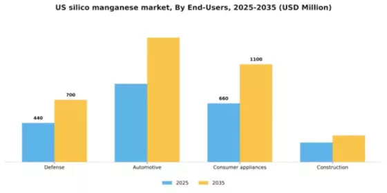 US Silico Manganese Market Segment Image 1