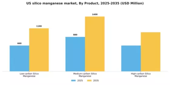 US Silico Manganese Market Segment Image 2