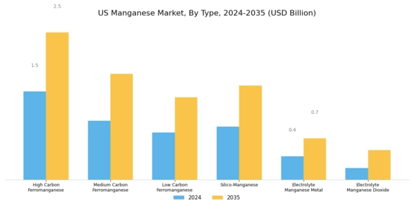 US Silico Manganese Market Segment Image 0