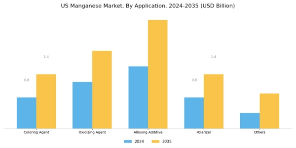 US Silico Manganese Market Segment Image 1