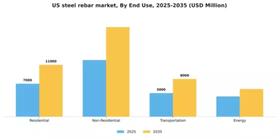 US Steel Rebar Market Segment Image 2