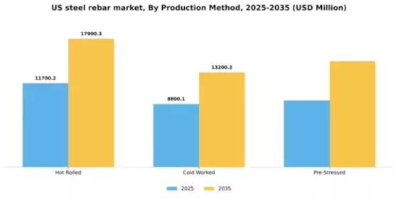 US Steel Rebar Market Segment Image 3