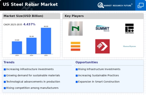 US Steel Rebar Market Infographic
