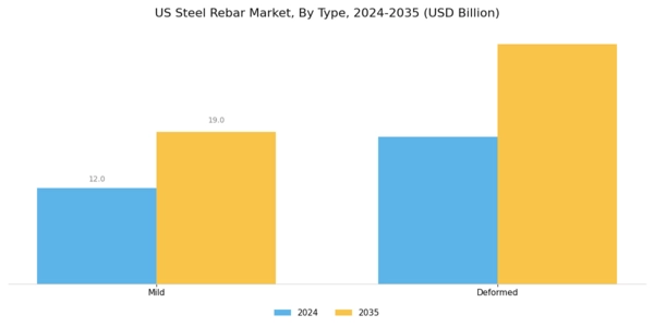 US Steel Rebar Market Segment Image 0