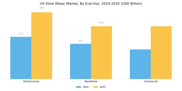 US Steel Rebar Market Segment Image 1