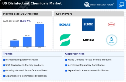 US Disinfectant Chemicals Market Infographic