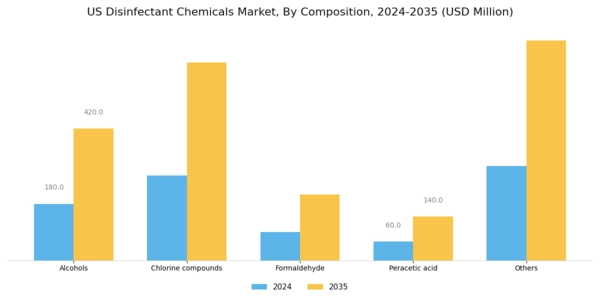 US Disinfectant Chemicals Market Segment Image 0