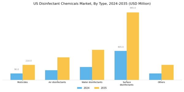 US Disinfectant Chemicals Market Segment Image 1