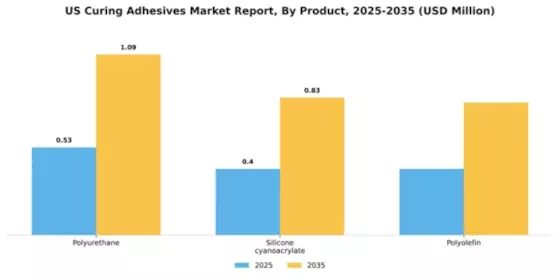 US Curing Adhesives Market Segment Image 2