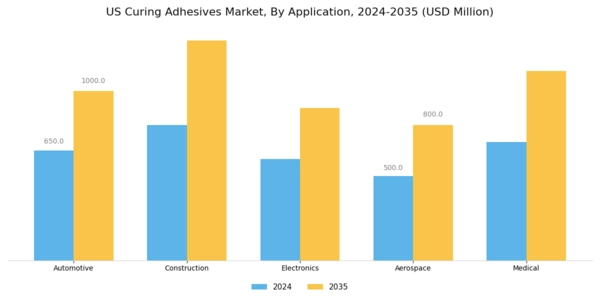 US Curing Adhesives Market Segment Image 0