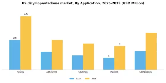 US Dicyclopentadiene Market Segment Image 0