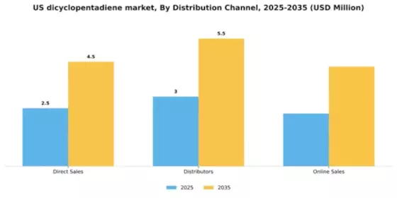 US Dicyclopentadiene Market Segment Image 1