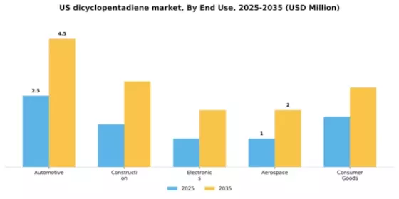 US Dicyclopentadiene Market Segment Image 2