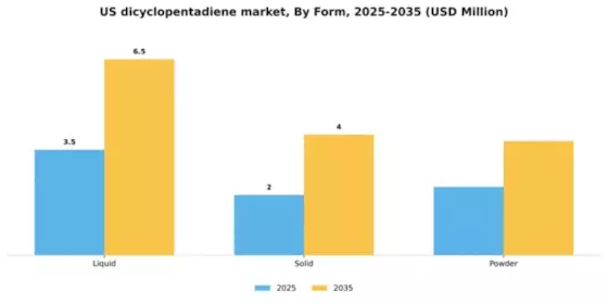 US Dicyclopentadiene Market Segment Image 3