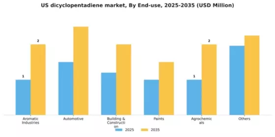 US Dicyclopentadiene Market Segment Image 0
