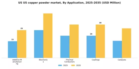 US Copper Powder Market Segment Image 0