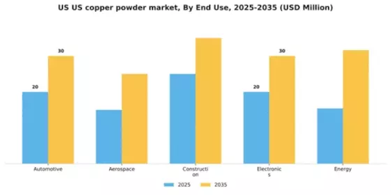 US Copper Powder Market Segment Image 2