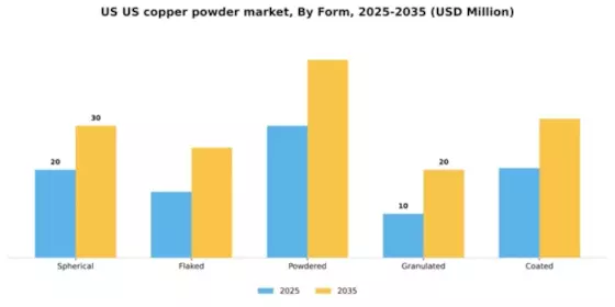 US Copper Powder Market Segment Image 3