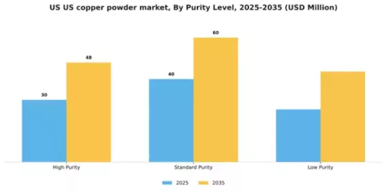US Copper Powder Market Segment Image 4