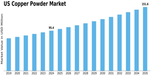 US Copper Powder Market Size