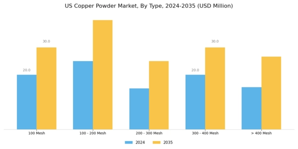 US Copper Powder Market Segment Image 0