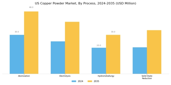US Copper Powder Market Segment Image 1